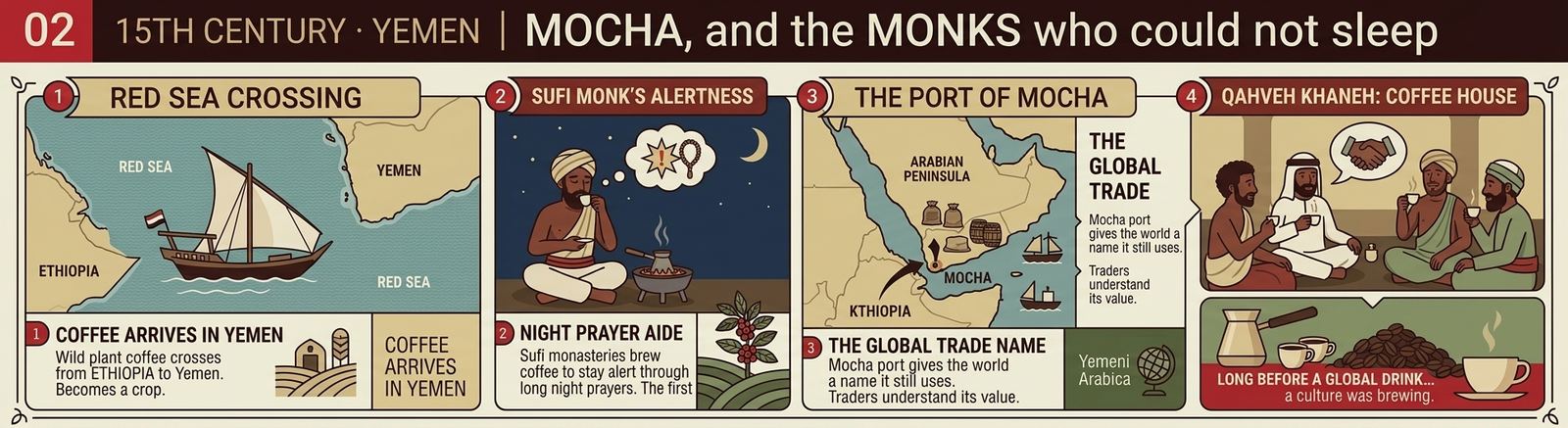 Coffee crosses the Red Sea to Yemen: Sufi night prayer, the port of Mocha and the first coffee houses